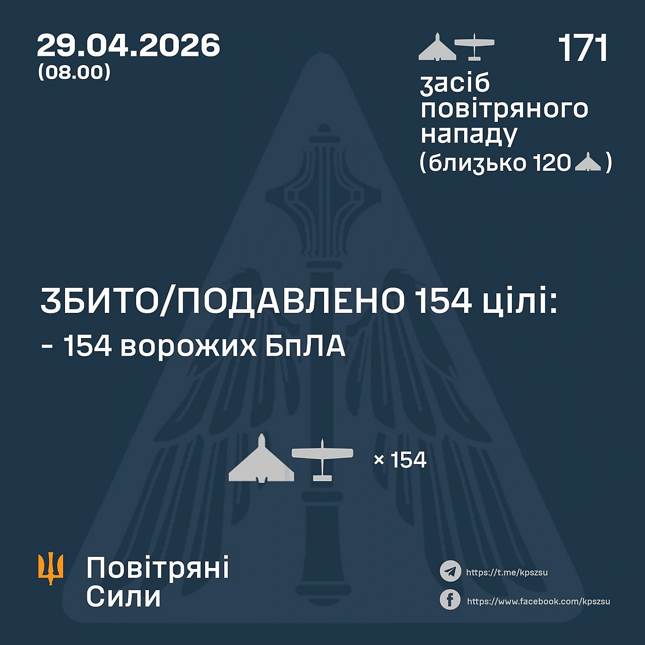 ⚡️ ЗБИТО/ПОДАВЛЕНО 249 ВОРОЖИХ БПЛА➖➖➖➖➖➖➖➖➖➖У ніч на 6 червня (з 18:00 5 червня) противник атакував 272 ударними БпЛА типу Sh... - Повітряні Сили ЗС України on we.ua