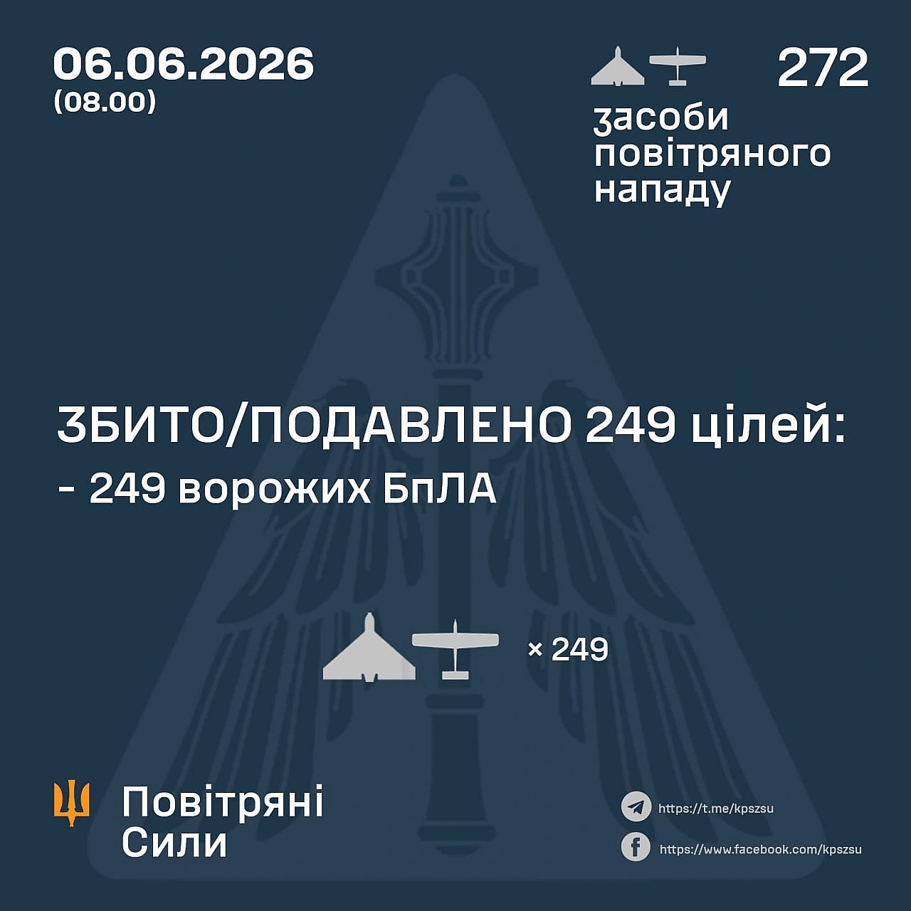 ⚡️ ЗБИТО/ПОДАВЛЕНО 249 ВОРОЖИХ БПЛА➖➖➖➖➖➖➖➖➖➖У ніч на 6 червня (з 18:00 5 червня) противник атакував 272 ударними БпЛА типу Sh... - Повітряні Сили ЗС України on we.ua
