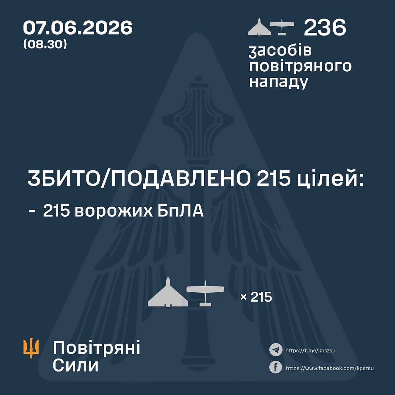 ⚡️ЗБИТО/ПОДАВЛЕНО 215 ВОРОЖИХ БПЛА➖➖➖➖➖➖➖➖➖➖У ніч на 7 червня (з 18:00 6 червня) противник атакував 236 ударними БпЛА типу Sha... - на we.ua