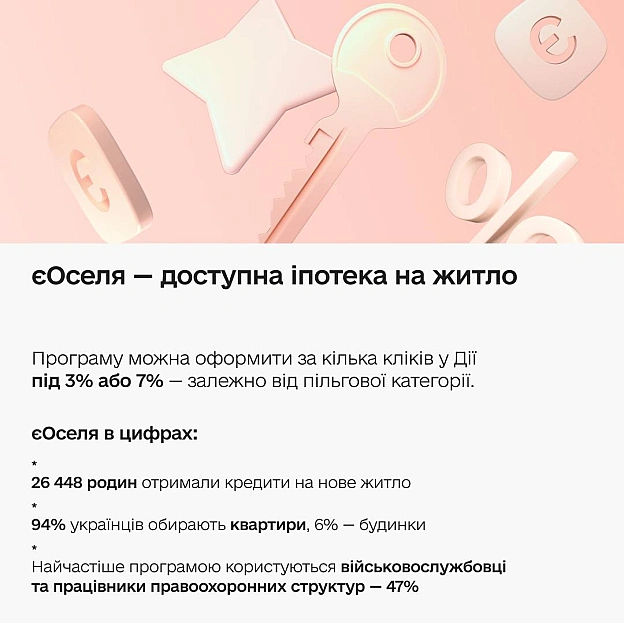 Купити нову домівку за тиждень — реально з єОселею в Дії 🏠Ще кілька років тому іпотека асоціювалася з горами паперів та нескін... - Мінцифра на we.ua