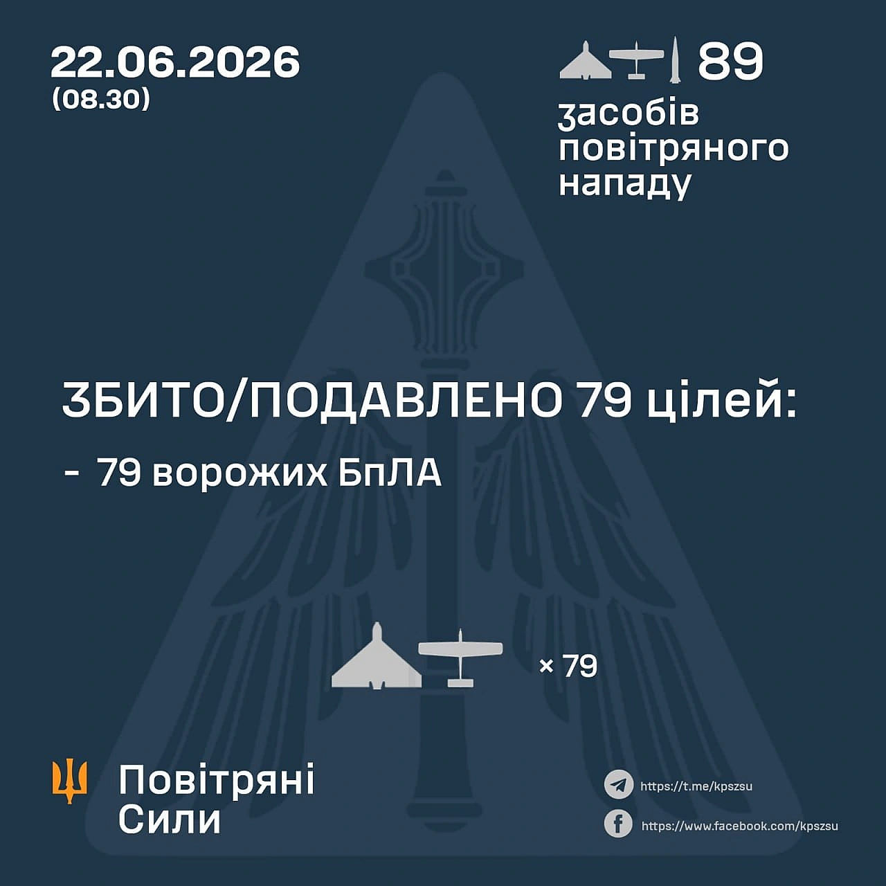 ⚡️ ЗБИТО/ПОДАВЛЕНО 79 ВОРОЖИХ БПЛА➖➖➖➖➖➖➖➖➖➖У ніч на 22 червня (з 18:00 21 червня) противник атакував балістичною ракетою Іска... - Повітряні Сили ЗС України on we.ua