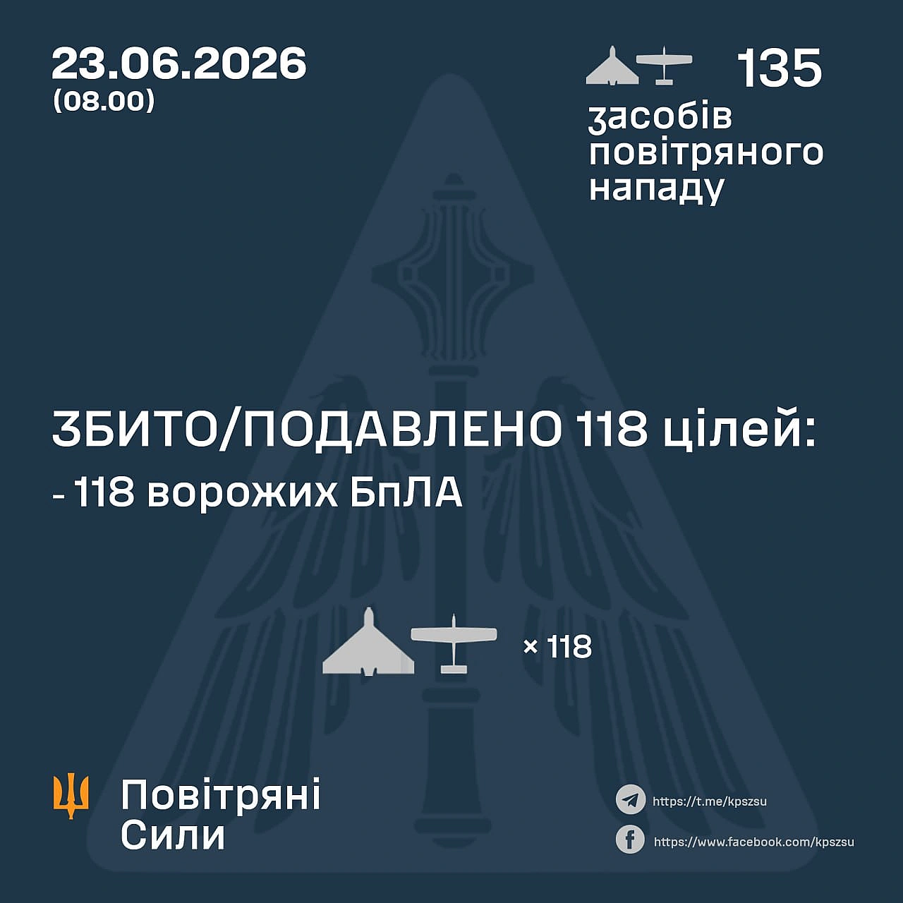 ⚡️ ЗБИТО/ПОДАВЛЕНО 118 ВОРОЖИХ БПЛА➖➖➖➖➖➖➖➖➖➖У ніч на 23 червня (з 18:00 22 червня) противник атакував 135 ударними БпЛА типу ... - Повітряні Сили ЗС України on we.ua