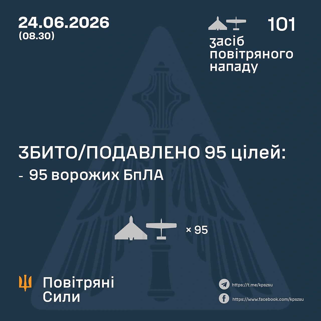 ⚡️ ЗБИТО/ПОДАВЛЕНО 95 ВОРОЖИХ БПЛА➖➖➖➖➖➖➖➖➖➖У ніч на 24 червня (з 18:00 23 червня) противник атакував 101 ударним БпЛА типу Sh... - Повітряні Сили ЗС України on we.ua