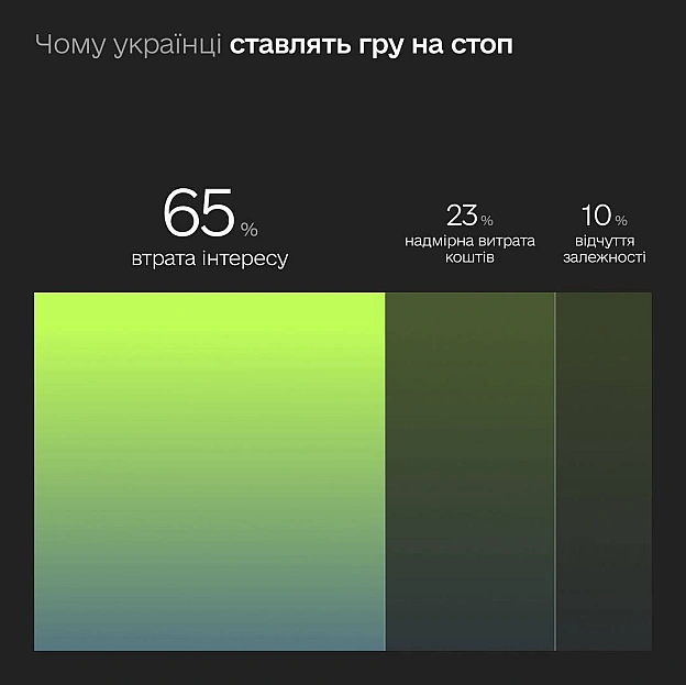 🤔 Як українці насправді ставляться до азартних ігор — презентуємо перші результати дослідженняЩоб державна політика була ефект... - Мінцифра на we.ua