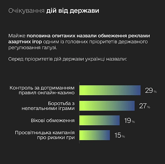 🤔 Як українці насправді ставляться до азартних ігор — презентуємо перші результати дослідженняЩоб державна політика була ефект... - Мінцифра на we.ua