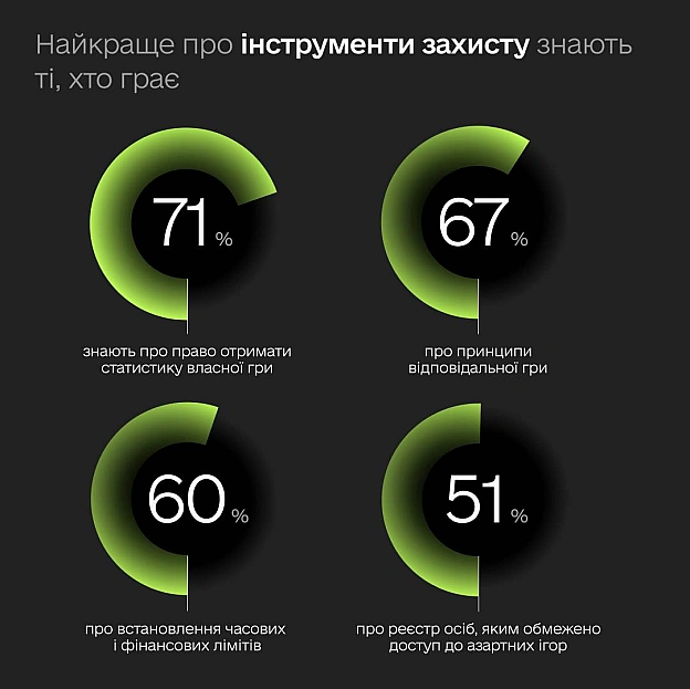 🤔 Як українці насправді ставляться до азартних ігор — презентуємо перші результати дослідженняЩоб державна політика була ефект... - Мінцифра на we.ua