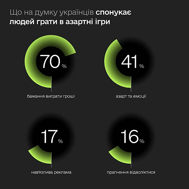 🤔 Як українці насправді ставляться до азартних ігор — презентуємо перші результати дослідженняЩоб державна політика була ефект... - Мінцифра на we.ua