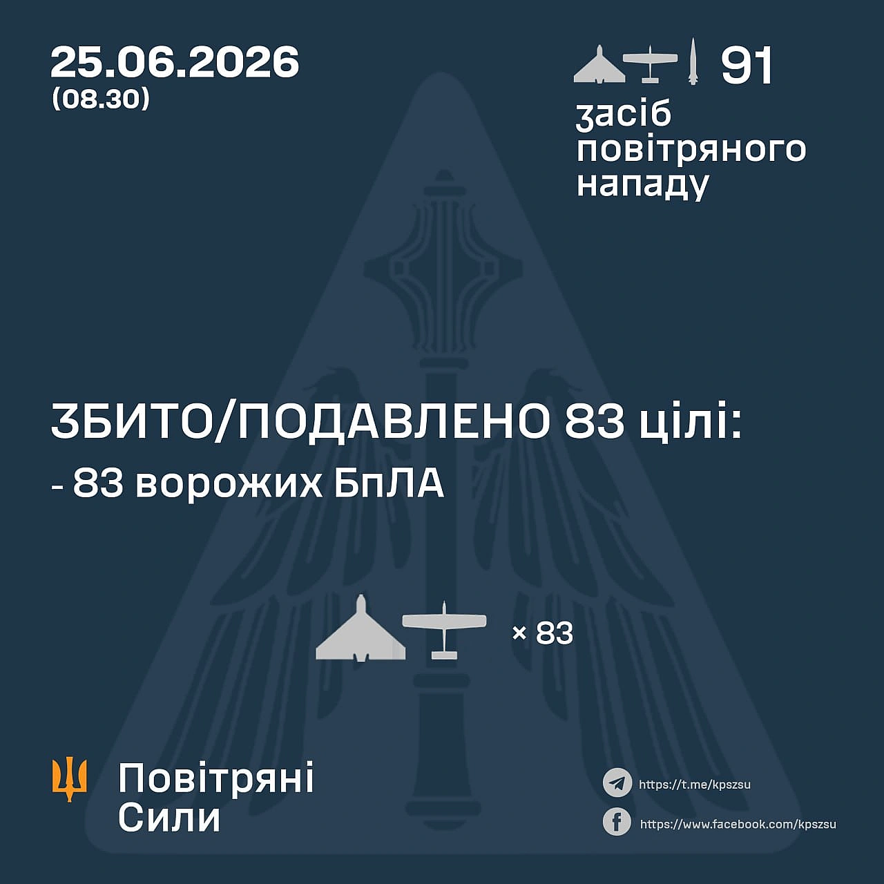 ⚡️ ЗБИТО/ПОДАВЛЕНО 83 ВОРОЖИХ БПЛА➖➖➖➖➖➖➖➖➖➖У ніч на 25 червня (з 18:00 24 червня) противник атакував балістичною ракетою Іска... - Повітряні Сили ЗС України on we.ua