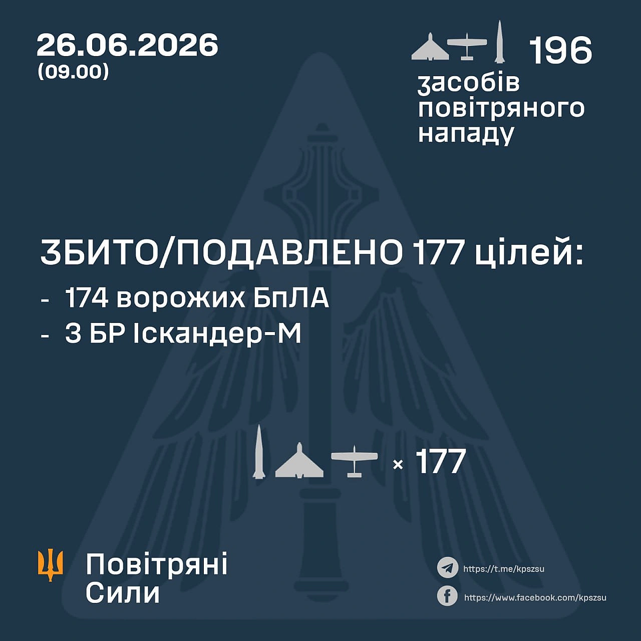 ⚡️ ЗБИТО/ПОДАВЛЕНО 177 ЦІЛЕЙ➖➖➖➖➖➖➖➖➖➖У ніч на 26 червня (з 18:00 25 червня) противник атакував 7 балістичними ракетами Ісканд... - Повітряні Сили ЗС України on we.ua
