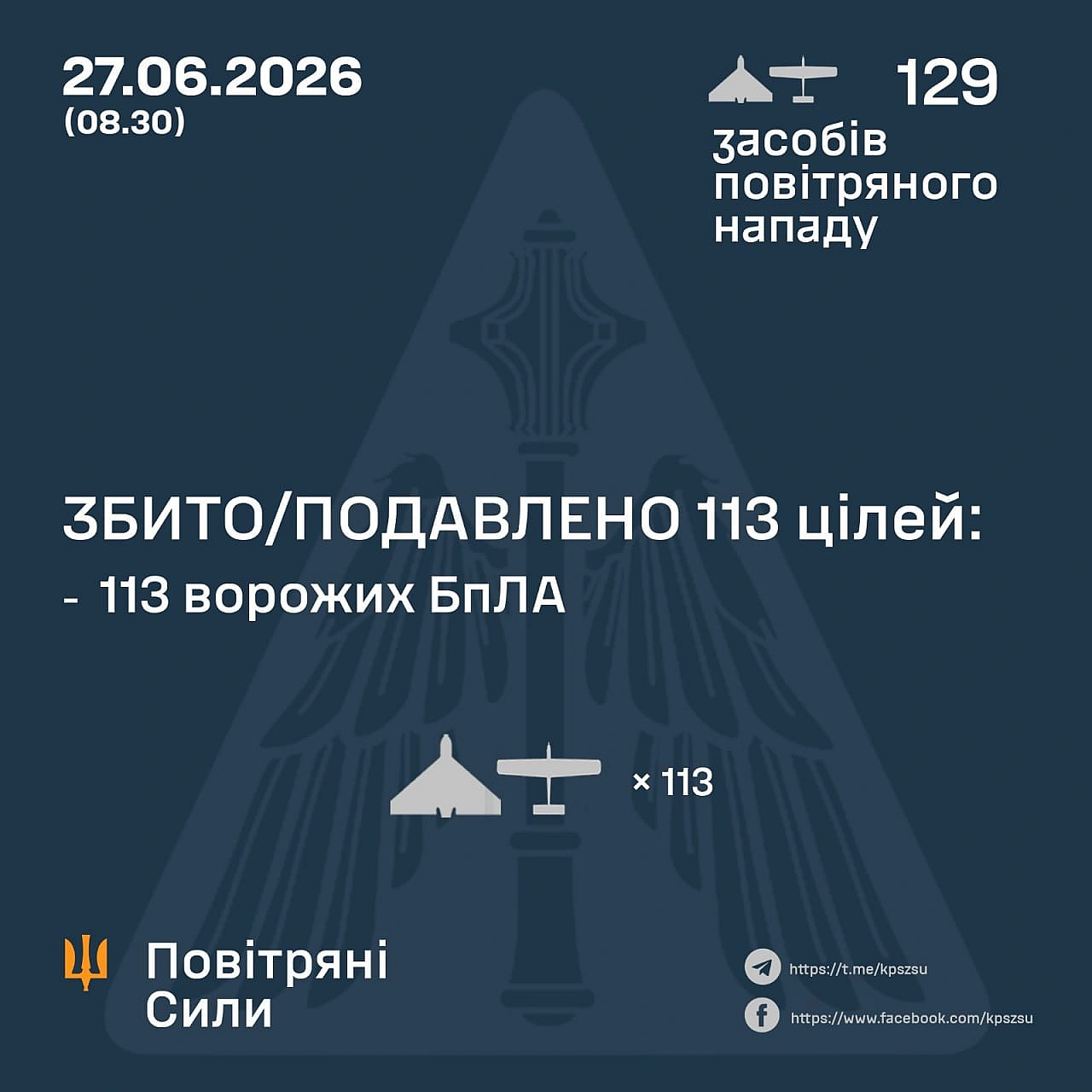 ⚡️ ЗБИТО/ПОДАВЛЕНО 113 ВОРОЖИХ БПЛА➖➖➖➖➖➖➖➖➖➖У ніч на 27 червня (з 18:00 26 червня) противник атакував 129 ударними БпЛА типу ... - Повітряні Сили ЗС України on we.ua
