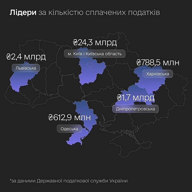 ₴34,6 млрд податків за 2025 рік. Показуємо, як технологічний бізнес наповнює бюджети регіонів 💰Розвиток технологічного бізнесу... - Мінцифра on we.ua