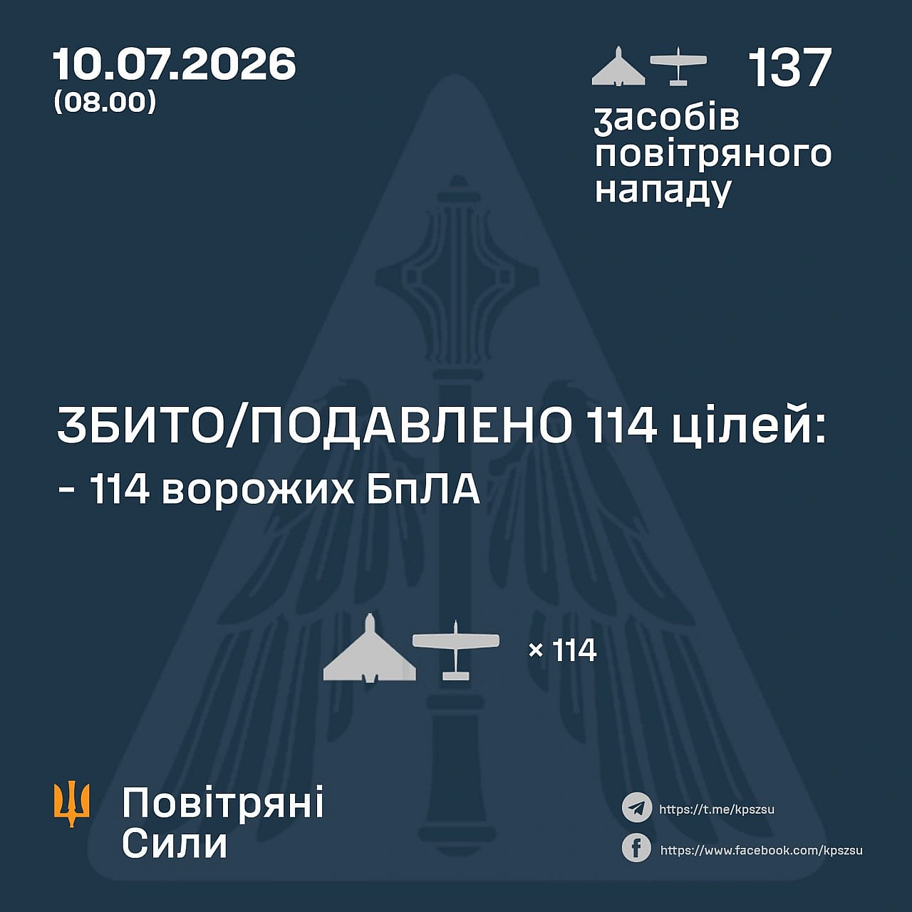 ⚡️ ЗБИТО/ПОДАВЛЕНО 114 ВОРОЖИХ БПЛА➖➖➖➖➖➖➖➖➖➖У ніч на 10 липня (з 18:00 09 липня) противник атакував 137 ударними БпЛА типу Sh... - Повітряні Сили ЗС України on we.ua