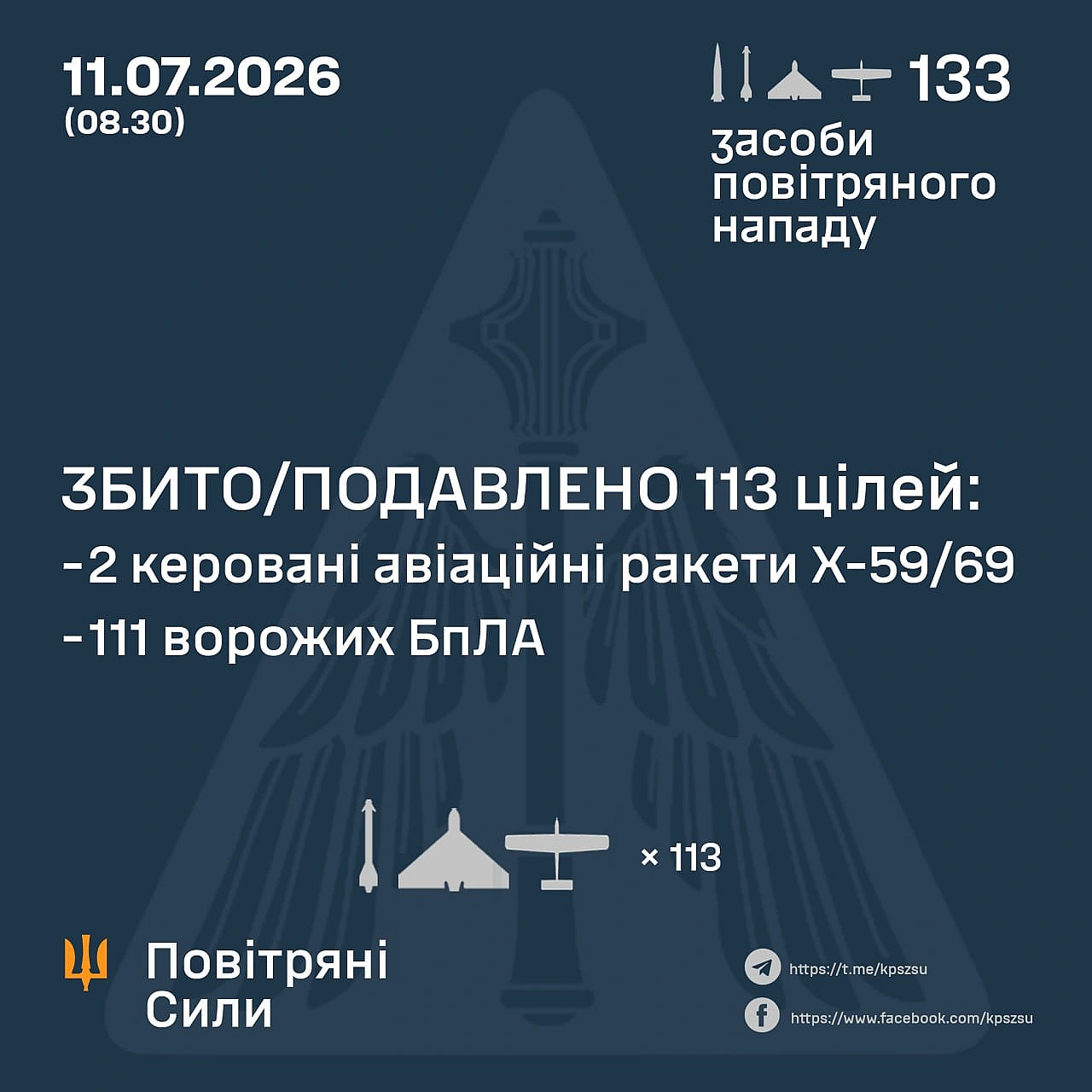 ⚡️ЗБИТО/ПОДАВЛЕНО 2 РАКЕТИ Х-59/69 ТА 111 ВОРОЖИХ БПЛА➖➖➖➖➖➖➖➖➖➖У ніч на 11 липня (з 18:00 10 липня) противник атакував 6 балі... - Повітряні Сили ЗС України on we.ua