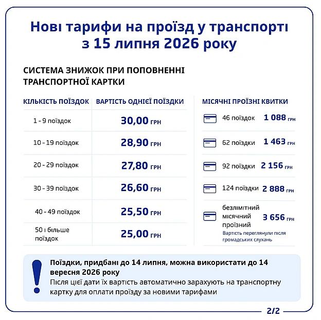 🚇Із 15 липня в Києві змінюється вартість проїзду в комунальному транспорті. Разова поїздка коштуватиме 30 грн💳Для пасажирів, я... - КМДА – офіційний канал on we.ua