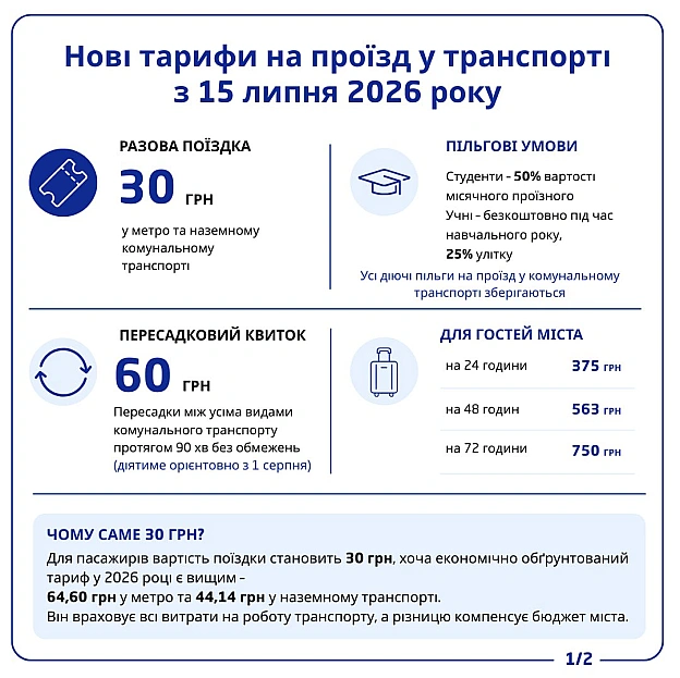 🚇Із 15 липня в Києві змінюється вартість проїзду в комунальному транспорті. Разова поїздка коштуватиме 30 грн💳Для пасажирів, я... - КМДА – офіційний канал on we.ua