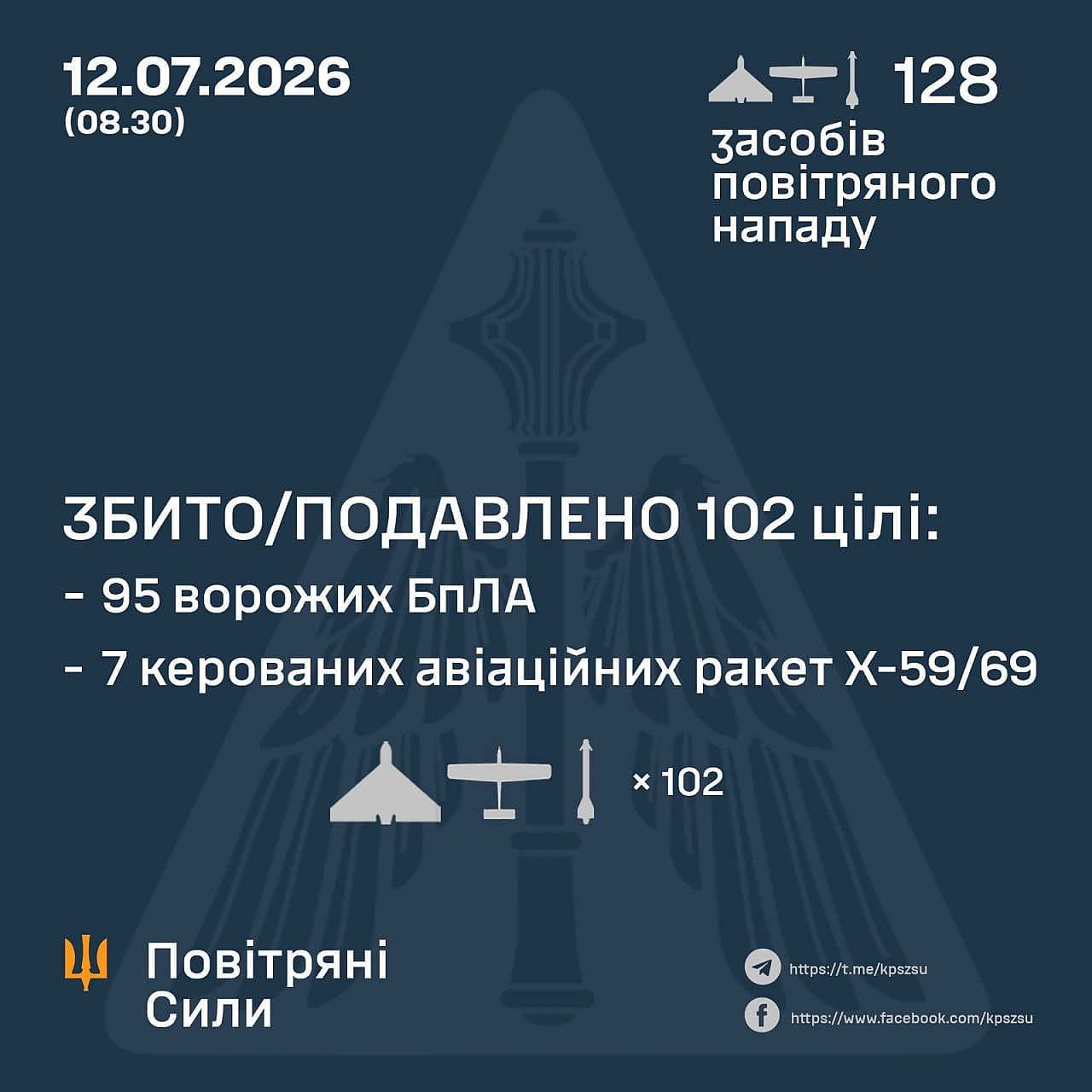 ⚡️ ЗБИТО/ПОДАВЛЕНО 102 ЦІЛІ➖➖➖➖➖➖➖➖➖➖У ніч на 12 липня (з 18:00 11 липня) противник атакував 9 керованими авіаційними ракетами... - Повітряні Сили ЗС України on we.ua