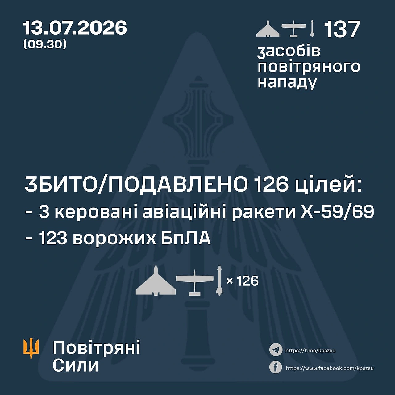 ⚡️ ЗБИТО/ПОДАВЛЕНО 126 ЦІЛЕЙ ПРОТИВНИКА➖➖➖➖➖➖➖➖➖➖У ніч на 13 липня (з 18:00 12 липня) противник атакував 3 керованими авіаційн... - Повітряні Сили ЗС України on we.ua