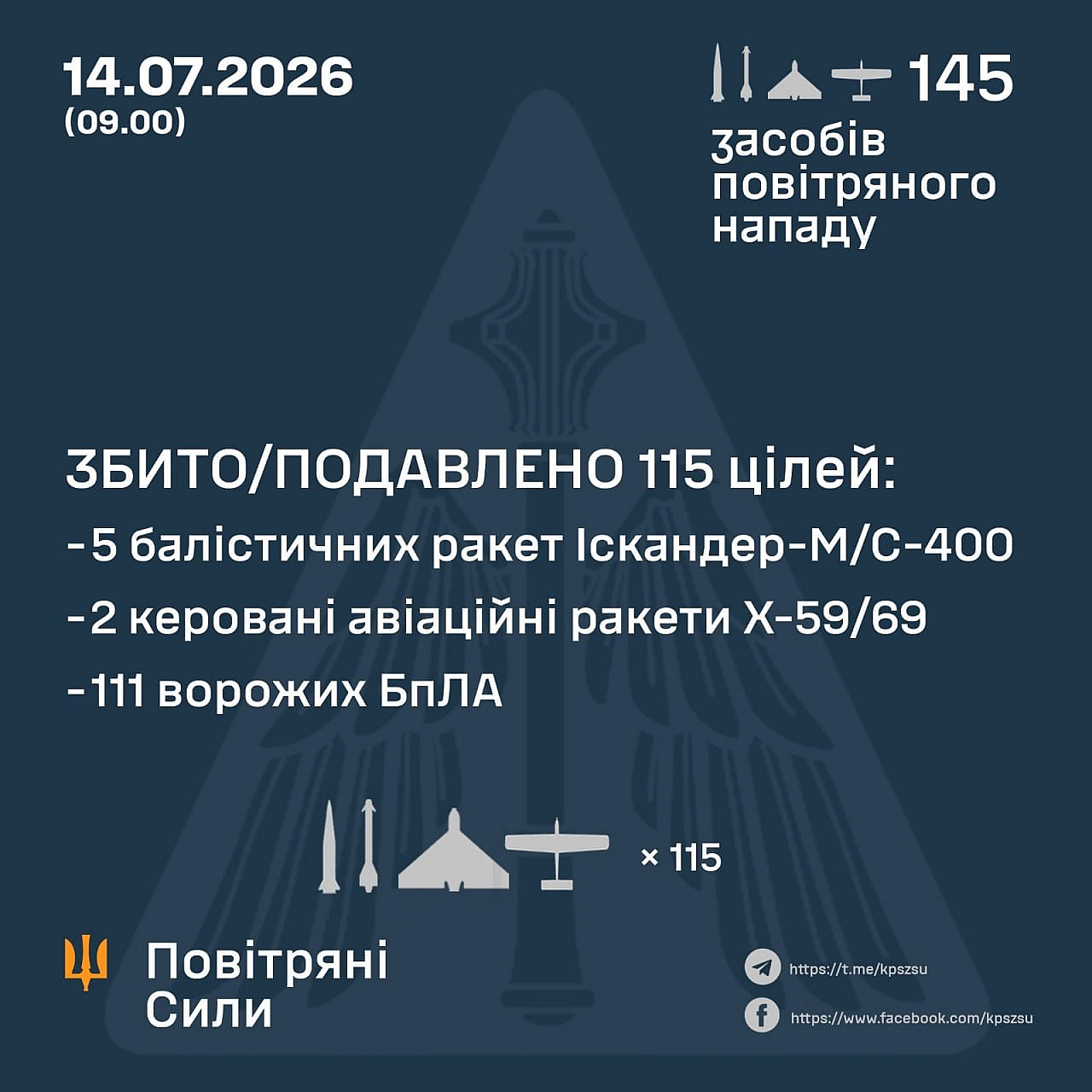 ⚡️ ЗБИТО/ПОДАВЛЕНО 7 РАКЕТ ТА 108 ВОРОЖИХ БПЛА➖➖➖➖➖➖➖➖➖➖У ніч на 14 липня (з 18:00 13 липня) противник атакував 8 балістичними... - Повітряні Сили ЗС України on we.ua