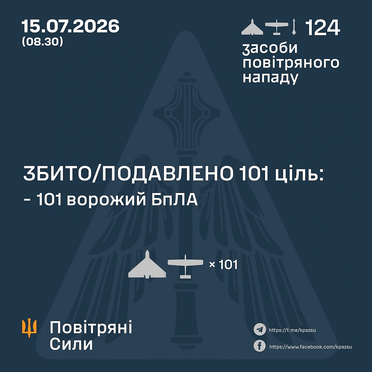 ⚡️ ЗБИТО/ПОДАВЛЕНО 101 ВОРОЖИЙ БПЛА➖➖➖➖➖➖➖➖➖➖У ніч на 15 липня (з 18:00 14 липня) противник атакував 2 керованими авіаційними ... - Повітряні Сили ЗС України on we.ua
