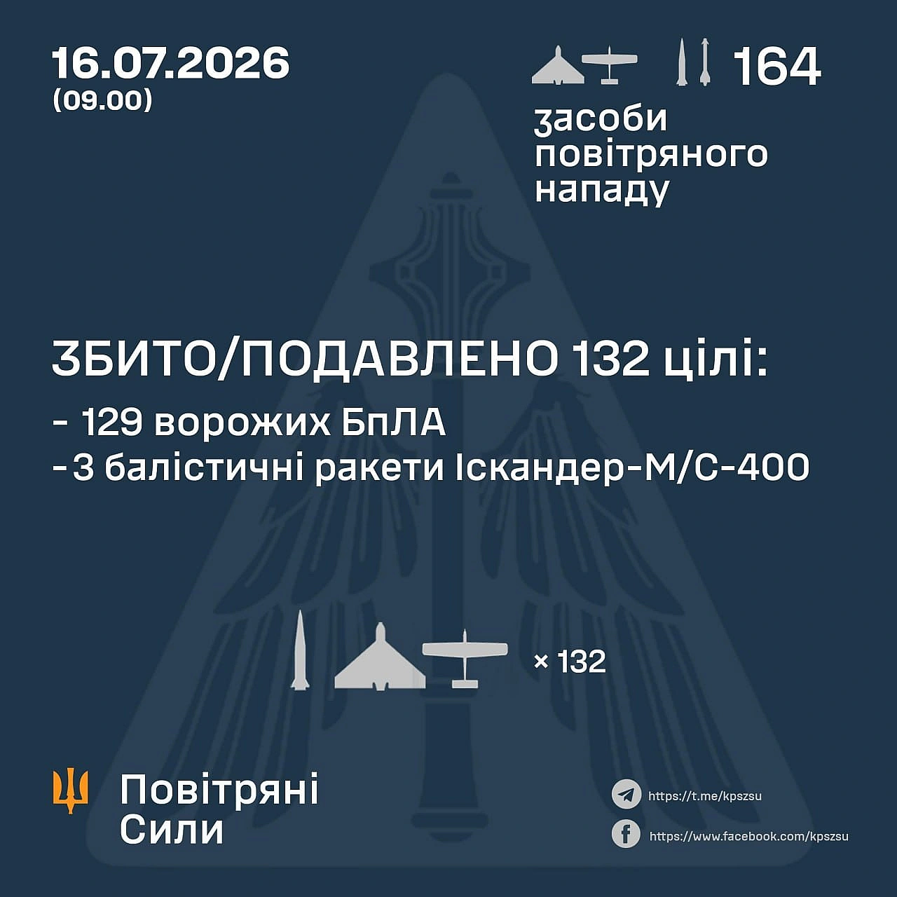⚡️ ЗБИТО/ПОДАВЛЕНО 132 ЦІЛІ➖➖➖➖➖➖➖➖➖➖У ніч на 16 липня (з 18:00 15 липня) противник атакував 8 балістичними ракетами Іскандер-... - Повітряні Сили ЗС України on we.ua