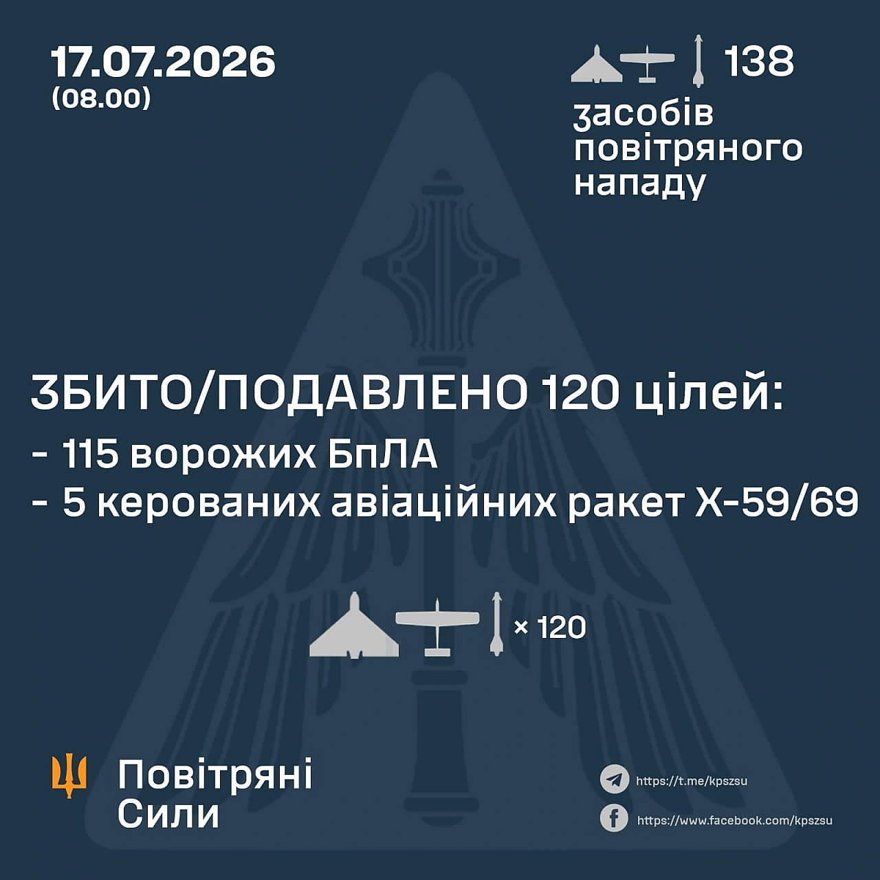⚡️ ЗБИТО/ПОДАВЛЕНО 120 ЦІЛЕЙ ПРОТИВНИКА➖➖➖➖➖➖➖➖➖➖У ніч на 17 липня (з 18:00 16 липня) противник атакував однією протирадіолока... - Повітряні Сили ЗС України on we.ua