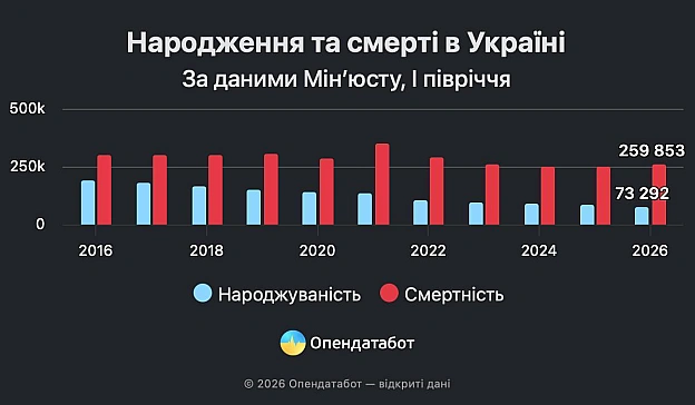 Смертність в України учетверо перевищує народжуваність, — \