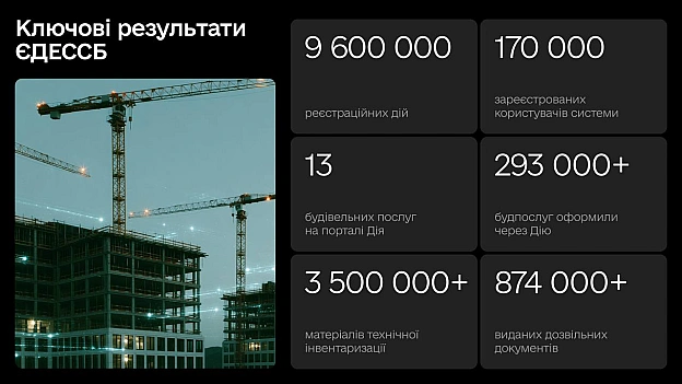 🏗️ Будівництво без схем і корупції: як цифрова система економить державі 3 мільярди гривень щорокуРаніше будівельна сфера вваж... - Мінцифра на we.ua