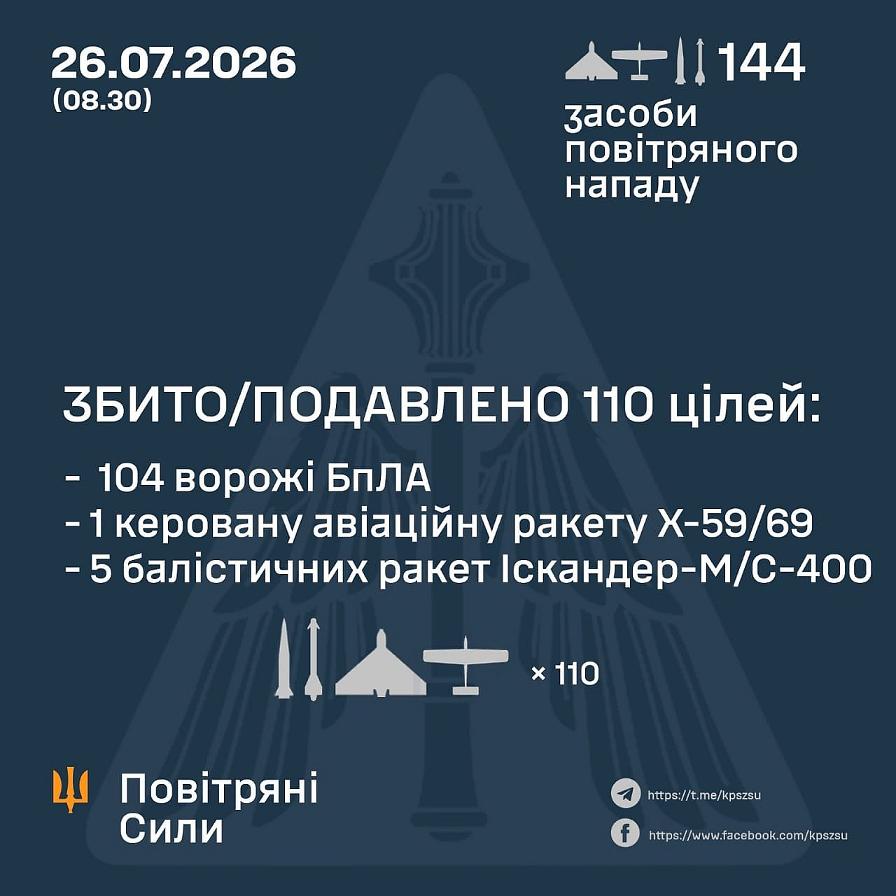 ⚡️ ЗБИТО/ПОДАВЛЕНО 110 ЦІЛЕЙ ПРОТИВНИКА➖➖➖➖➖➖➖➖➖➖У ніч на 26 липня (з 18:00 25 липня) противник атакував керованою авіаційною ... - на we.ua