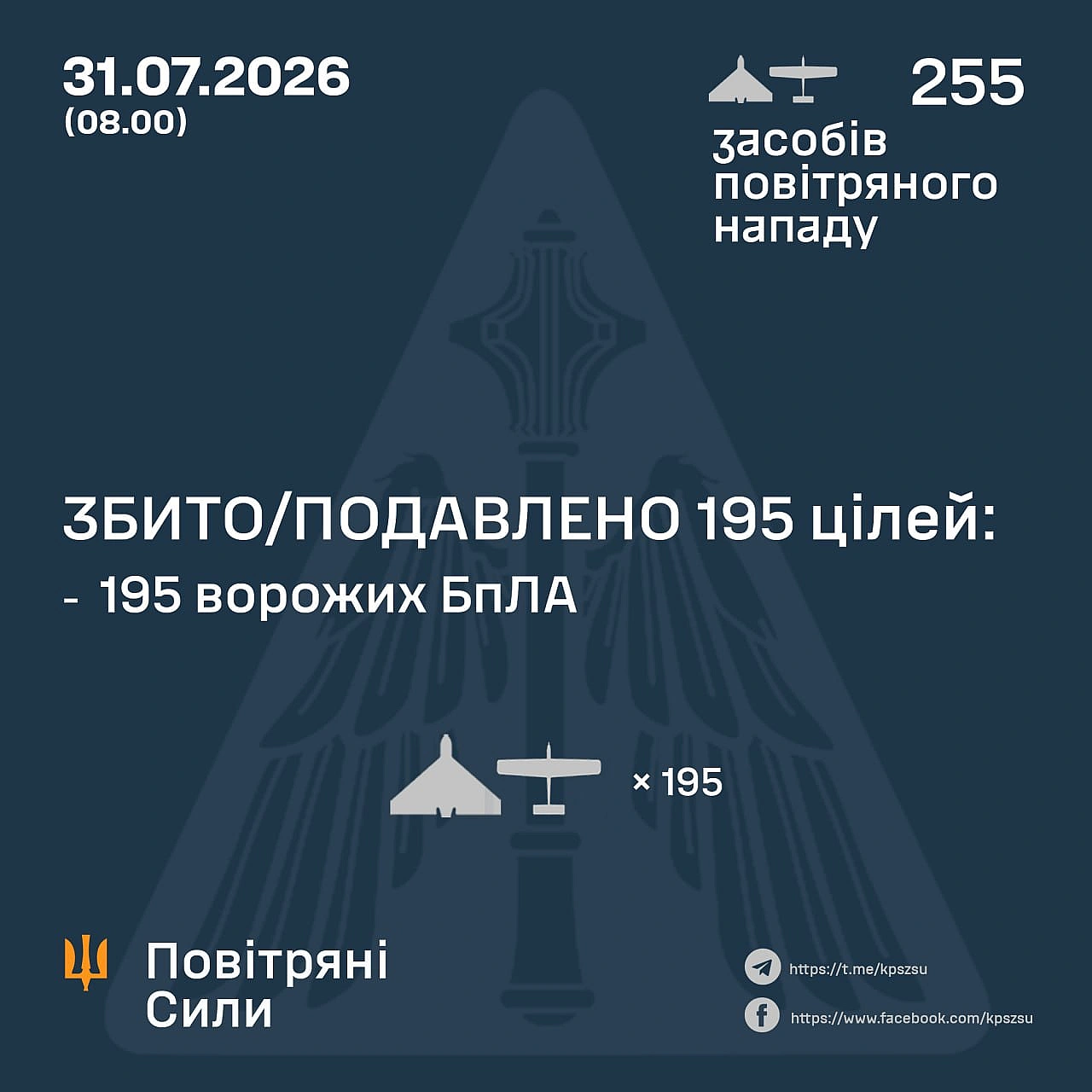 ⚡️ ЗБИТО/ПОДАВЛЕНО 195 ВОРОЖИХ БПЛА➖➖➖➖➖➖➖➖➖➖У ніч на 31 липня (з 18:00 30 липня) противник атакував 255 ударним БпЛА типу Sha... - Повітряні Сили ЗС України on we.ua