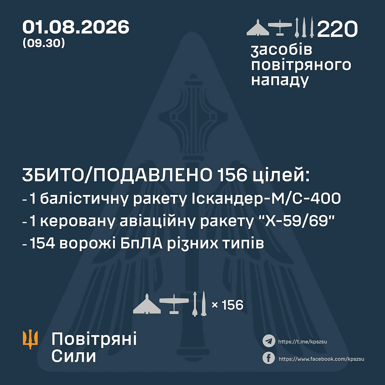⚡️ЗБИТО/ПОДАВЛЕНО 156 ЦІЛЕЙ➖➖➖➖➖➖➖➖➖➖У ніч на 01 серпня (з 18:00 31 липня), противник завдав удару із застосуванням ударних Бп... - Повітряні Сили ЗС України on we.ua