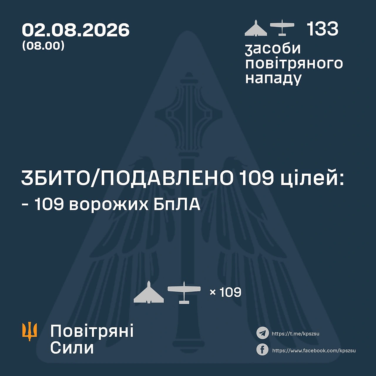 ⚡️ ЗБИТО/ПОДАВЛЕНО 109 ВОРОЖИХ БПЛА➖➖➖➖➖➖➖➖➖➖У ніч на 2 серпня (з 18:00 1 серпня) противник атакував 133 ударними БпЛА типу Sh... - Повітряні Сили ЗС України on we.ua