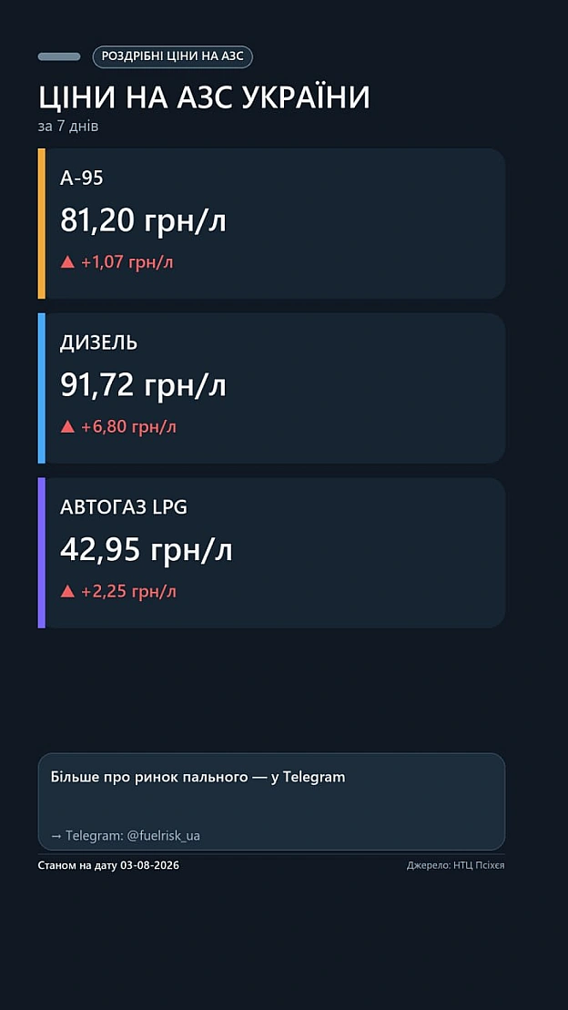 ⛽️ Ринок пального 03.08.2026: де вигідніше?💰 Ціни сьогодні (середні по Україні)А-95 🔹 Преміум — 84.67 грн/л 🔹 Середня — ... - на we.ua