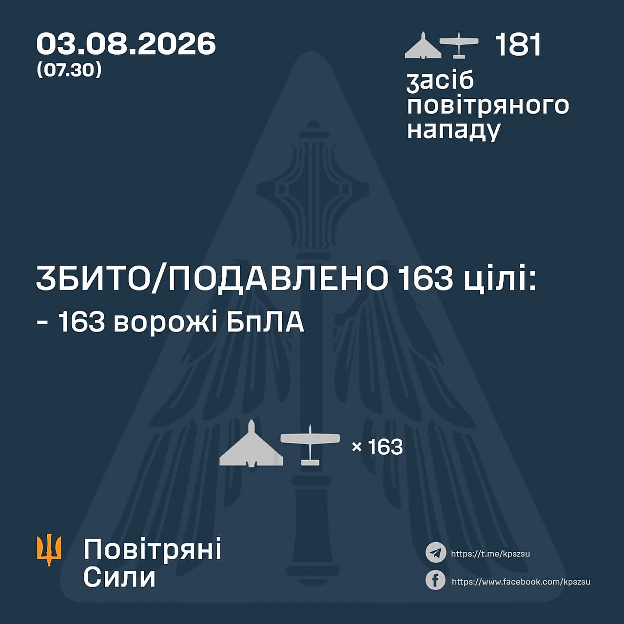 ⚡️ ЗБИТО/ПОДАВЛЕНО 163 ЦІЛІ ПРОТИВНИКА➖➖➖➖➖➖➖➖➖➖У ніч на 03 серпня (з 18:00 02 серпня) противник атакував 181-м ударним БпЛА т... - Повітряні Сили ЗС України on we.ua