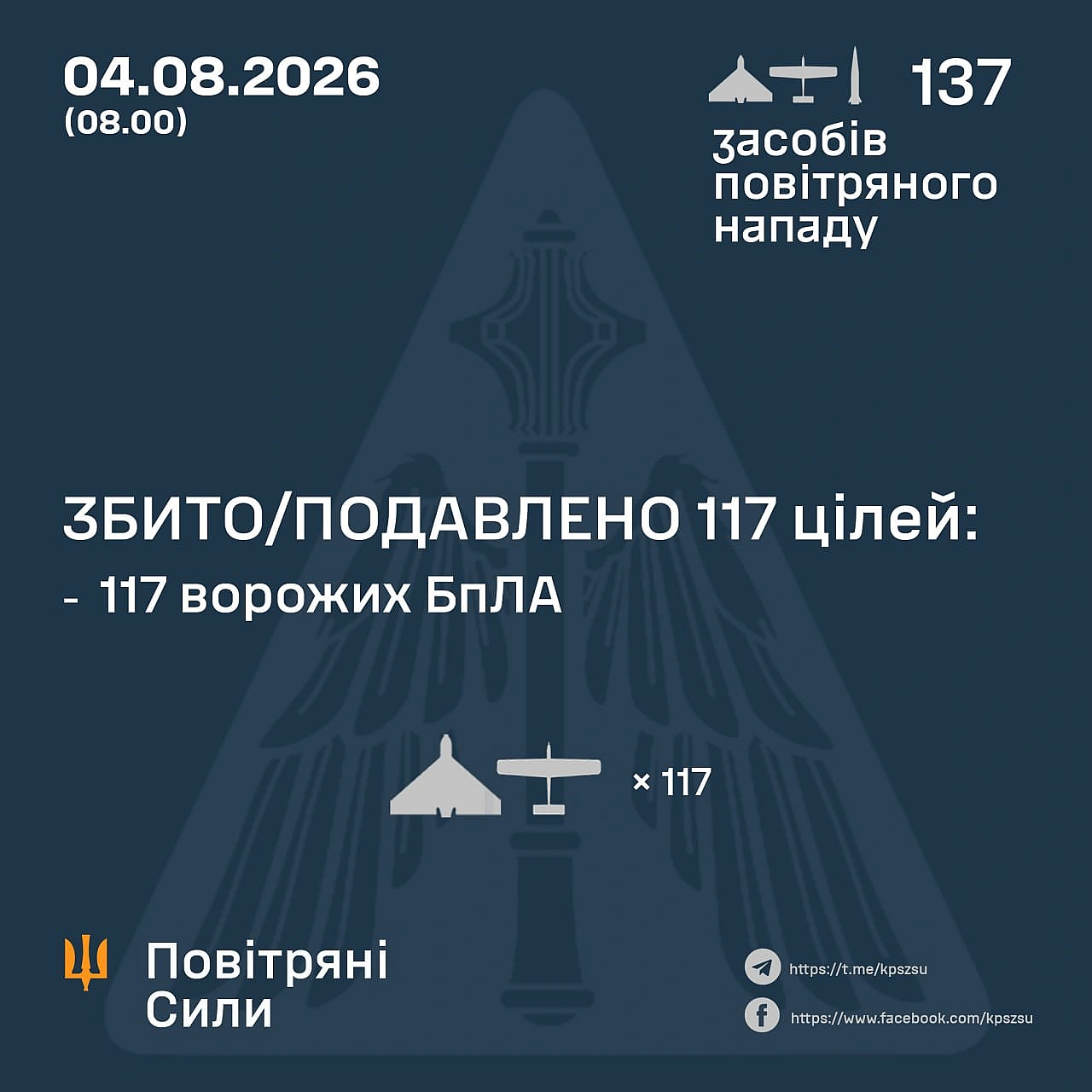 ⚡️ ЗБИТО/ПОДАВЛЕНО 117 ВОРОЖИХ БПЛА➖➖➖➖➖➖➖➖➖➖У ніч на 04 серпня (з 18:00 03 серпня) противник атакував балістичною ракетою Іск... - Повітряні Сили ЗС України on we.ua
