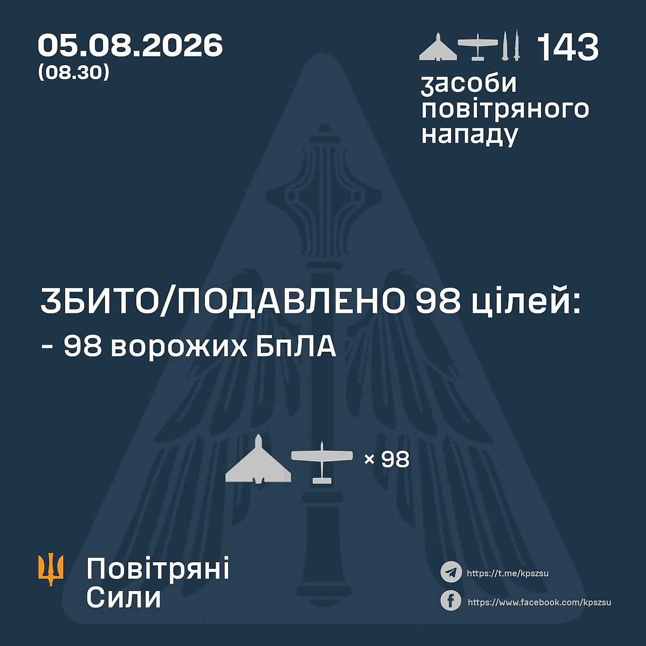 ⚡️ ЗБИТО/ПОДАВЛЕНО 98 ВОРОЖИХ БПЛА➖➖➖➖➖➖➖➖➖➖У ніч на 05 серпня (з 18:00 04 серпня) противник атакував 4 протикорабельними раке... - Повітряні Сили ЗС України on we.ua