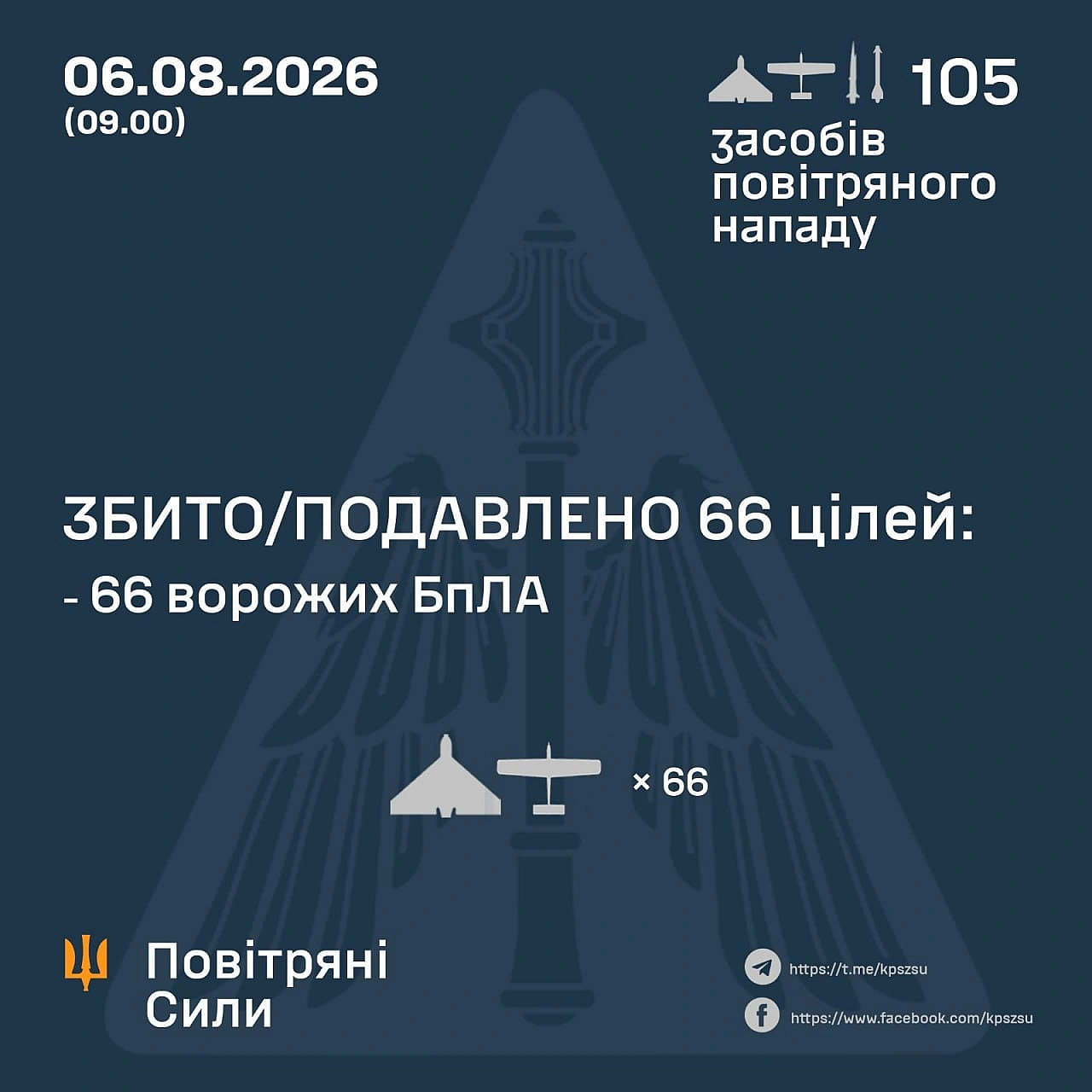 ⚡️ ЗБИТО/ПОДАВЛЕНО 66 ВОРОЖИХ БПЛА➖➖➖➖➖➖➖➖➖➖У ніч на 06 серпня (з 18:00 05 серпня) противник атакував двома протикорабельними ... - Повітряні Сили ЗС України on we.ua