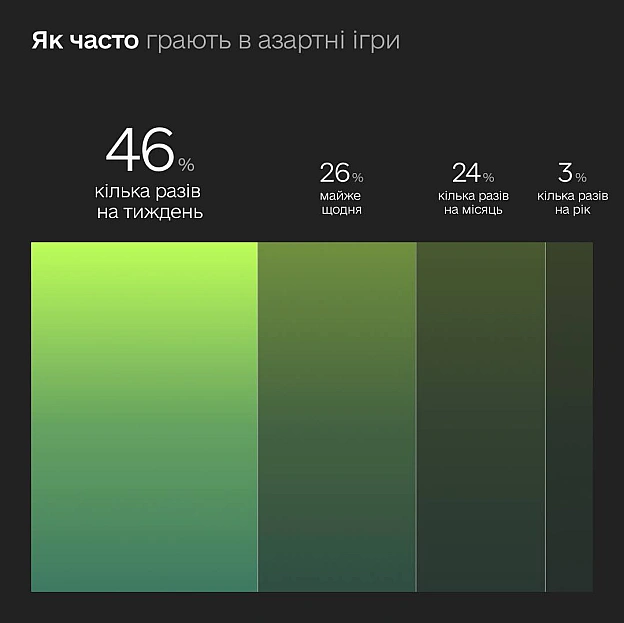 86% гравців обирають легальні онлайн-казино — ділимося результатами другого етапу дослідження впливу азартних ігор на суспільств... - on we.ua