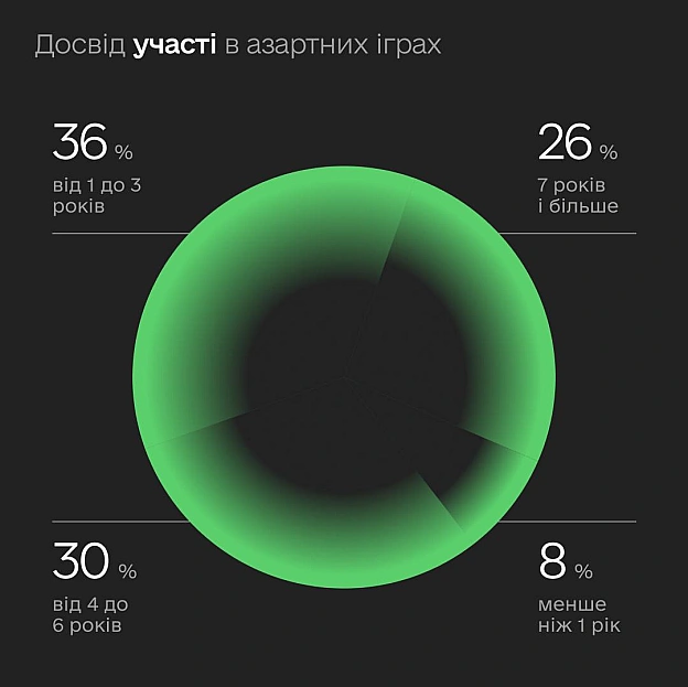 86% гравців обирають легальні онлайн-казино — ділимося результатами другого етапу дослідження впливу азартних ігор на суспільств... - on we.ua