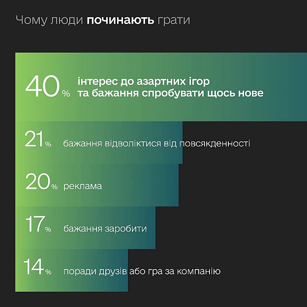 86% гравців обирають легальні онлайн-казино — ділимося результатами другого етапу дослідження впливу азартних ігор на суспільств... - on we.ua