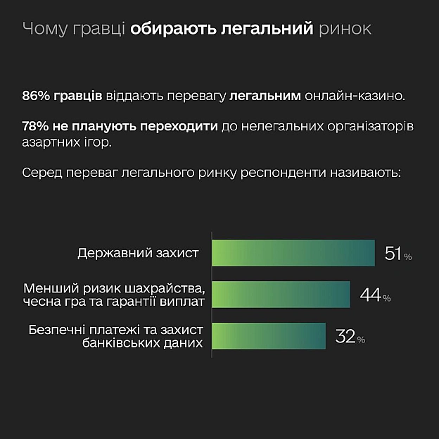 86% гравців обирають легальні онлайн-казино — ділимося результатами другого етапу дослідження впливу азартних ігор на суспільств... - on we.ua