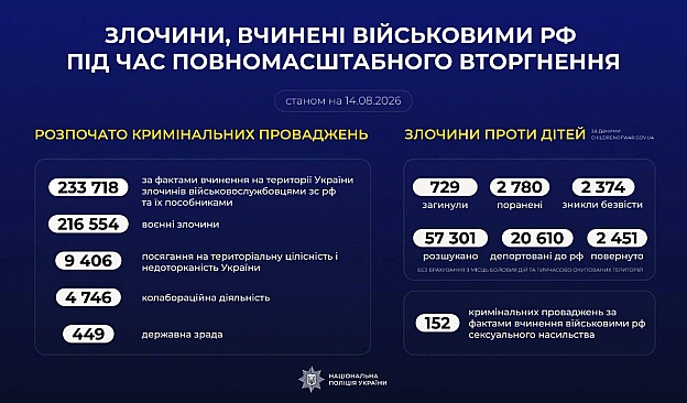 Оновлено дані злочинів рф під час повномасштабного вторгнення в УкраїнуНаціональна поліція опублікувала статистику станом на 1... - на we.ua