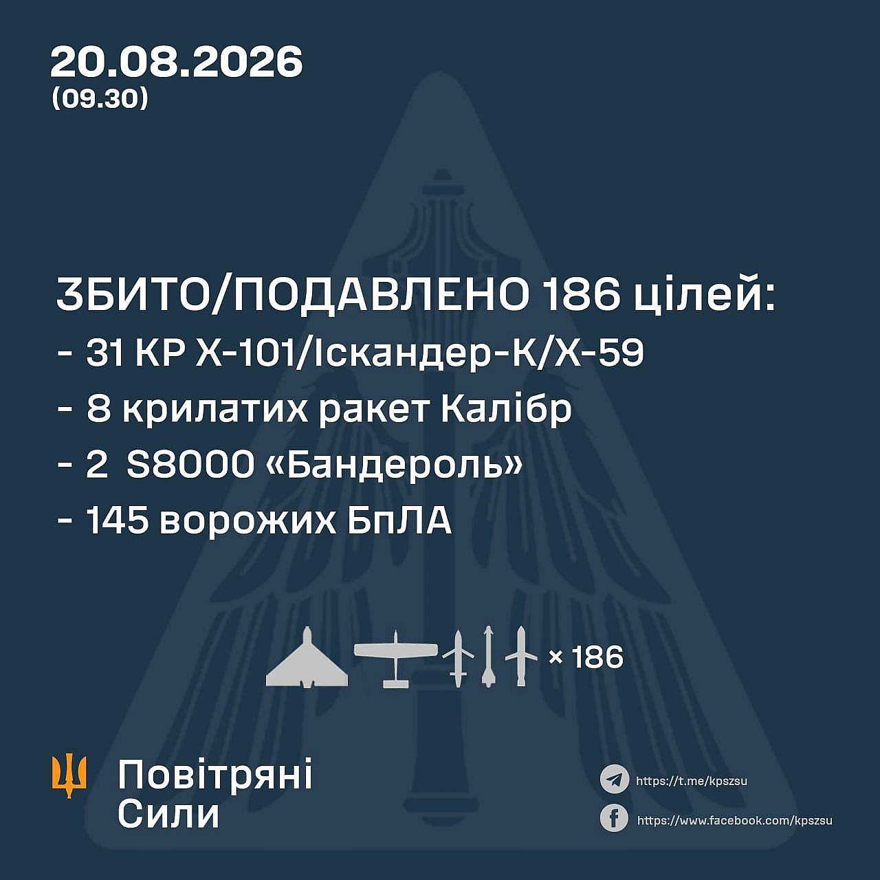 Сили ППО збили 186 із 212 повітряних цілей вночі✅ Ми у Telegram | Viberhttps://invite.viber.com/?g2=AQAPSUc0cPeOJUs8mkgqYKiJ3B... - на we.ua