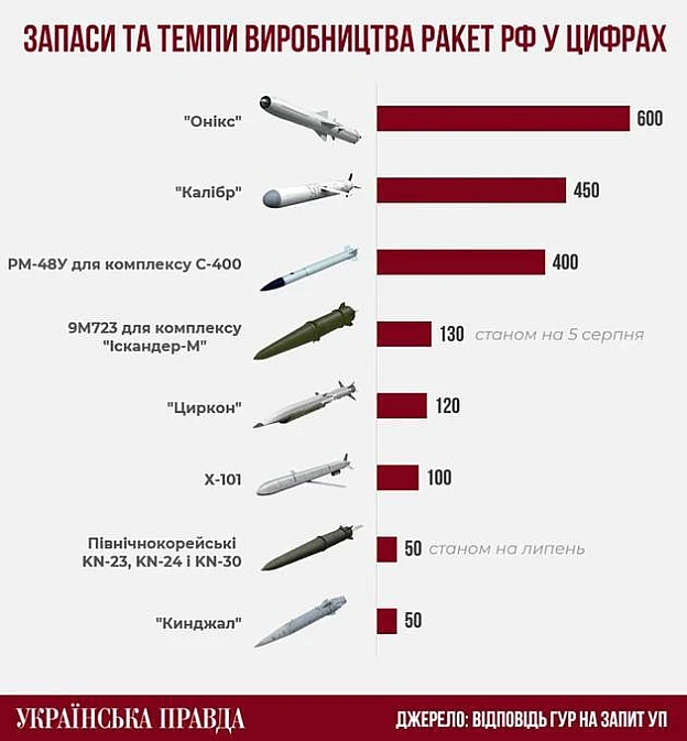 російський ВПК здатний виробляти понад 200 крилатих і балістичних ракет щомісяцяЯк повідомили в ГУР на запит Української правд... - на we.ua