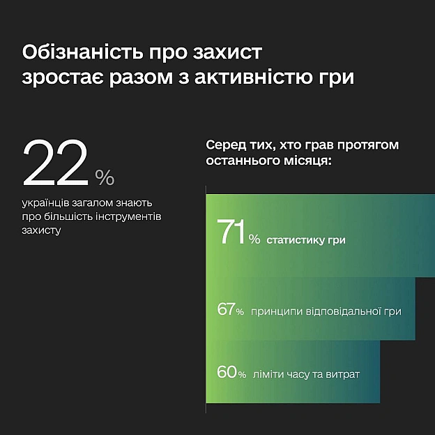 Будуємо систему захисту від ігрової залежності 🔨Захист людей від ігрової залежності — це не одна заборона чи окремий сервіс. Ц... - на we.ua