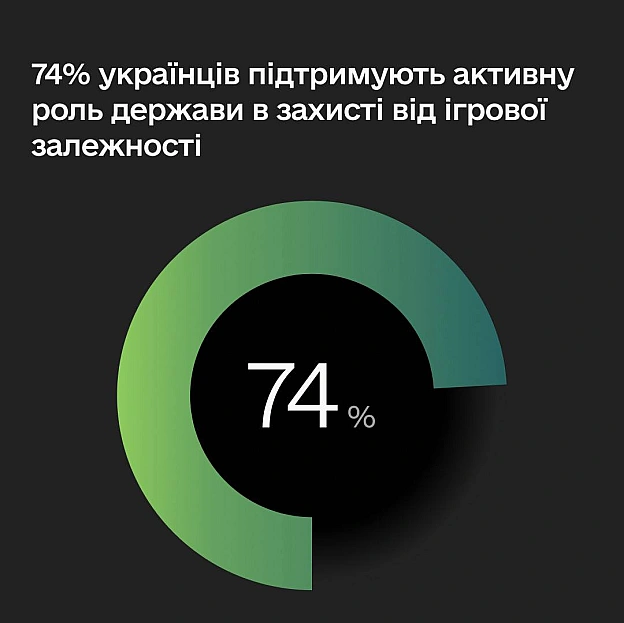 Будуємо систему захисту від ігрової залежності 🔨Захист людей від ігрової залежності — це не одна заборона чи окремий сервіс. Ц... - на we.ua