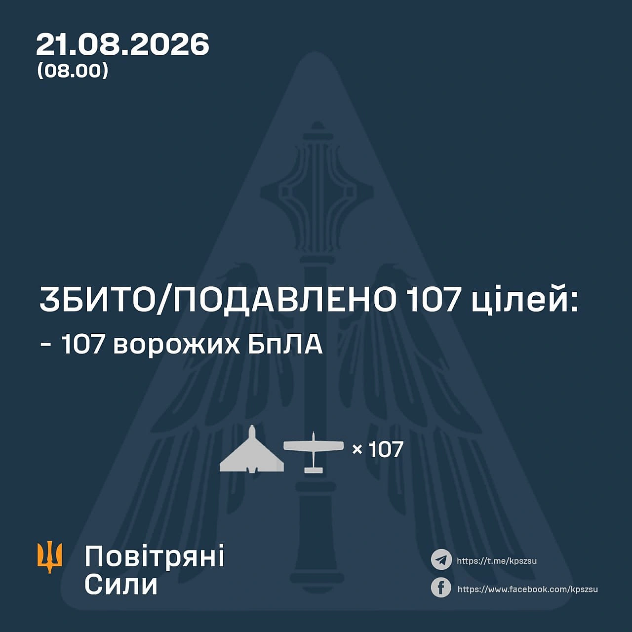 ⚡️ ЗБИТО/ПОДАВЛЕНО 107 ЦІЛЕЙ ПРОТИВНИКА➖➖➖➖➖➖➖➖➖➖У ніч на 21 серпня (з 18:00 20 серпня) противник атакував 135 ударними БпЛА т... - Повітряні Сили ЗС України on we.ua