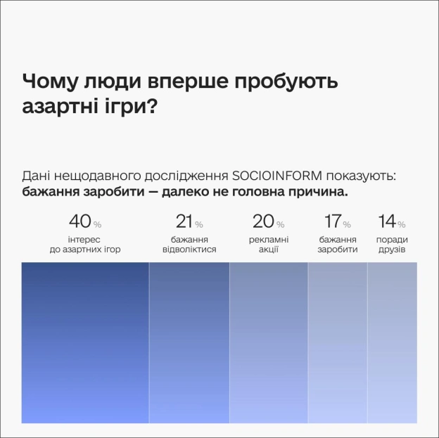 🤔 Чому люди роблять першу ставку та що змушує повертатися до гри Бажання заробити гроші — далеко не головна причина, чому люд... - на we.ua