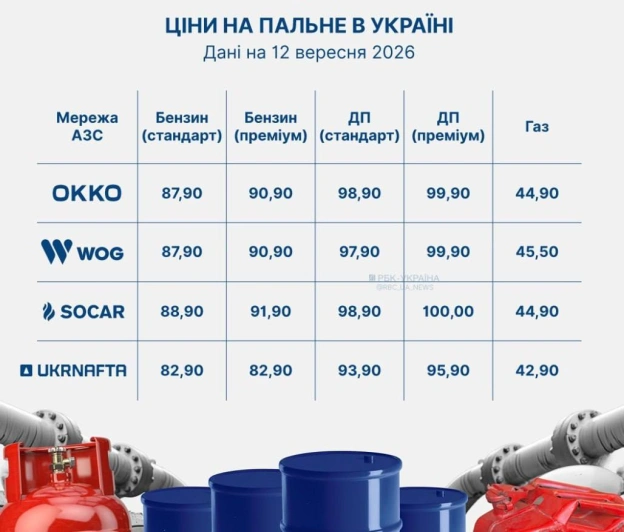 Дизель вже по 100 грн, а найдешевший бензин — по 82 грн за літр: ціни на АЗС знову ростуть, — РБК-Україна✅ Ми у Telegram | Vib... - на we.ua