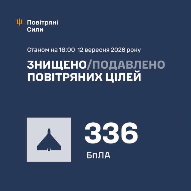 ❗️ Протягом дня 12 вересня (із 6.30 до 18.00) противник атакував Україну 410 ударними БпЛА (37 із них — реактивні).За попередн... - Повітряні Сили ЗС України на we.ua