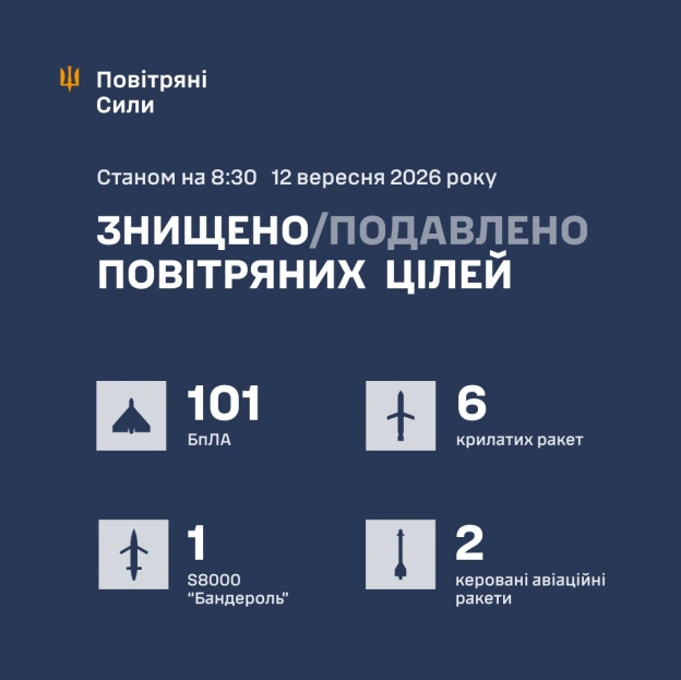 ⚡️ ЗБИТО/ПОДАВЛЕНО 110 ЦІЛЕЙ ПРОТИВНИКА➖➖➖➖➖➖➖➖➖➖У ніч на 12 вересня (з 18:00 11 вересня) противник атакував:- балістичними ... - Повітряні Сили ЗС України на we.ua